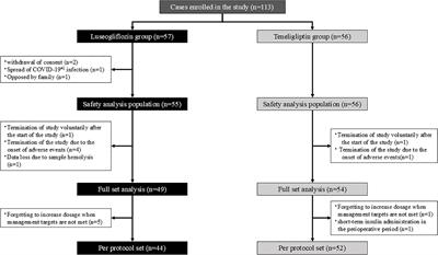 Comparison of protective effects of teneligliptin and luseogliflozin on pancreatic β-cell function: randomized, parallel-group, multicenter, open-label study (SECRETE-I study)